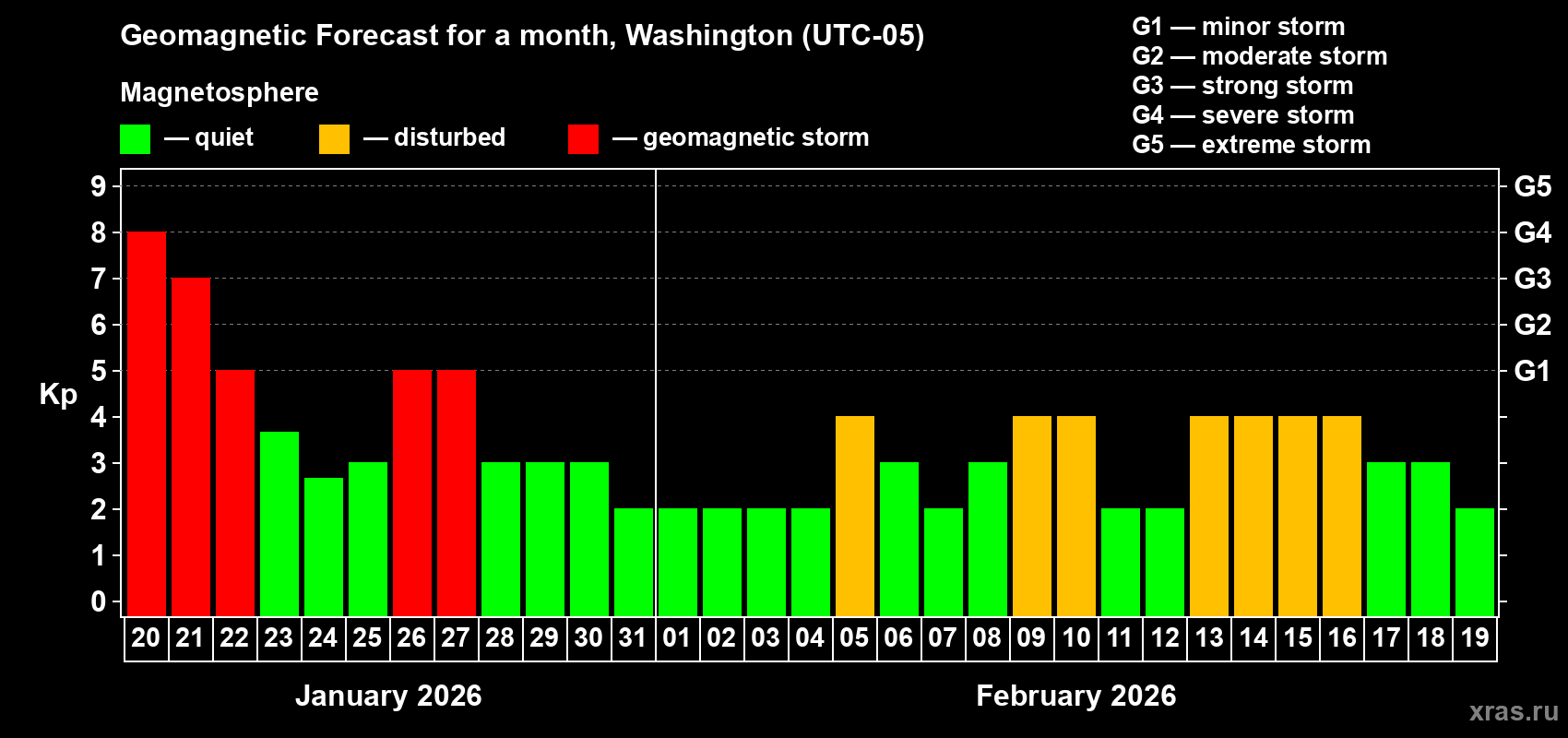 Forecast of the daily maximal value of geomagnetic index&nbsp;Kp for <b>1 month</b> (31 days) <b>from Jan 20, 2026 to Feb 19, 2026</b>