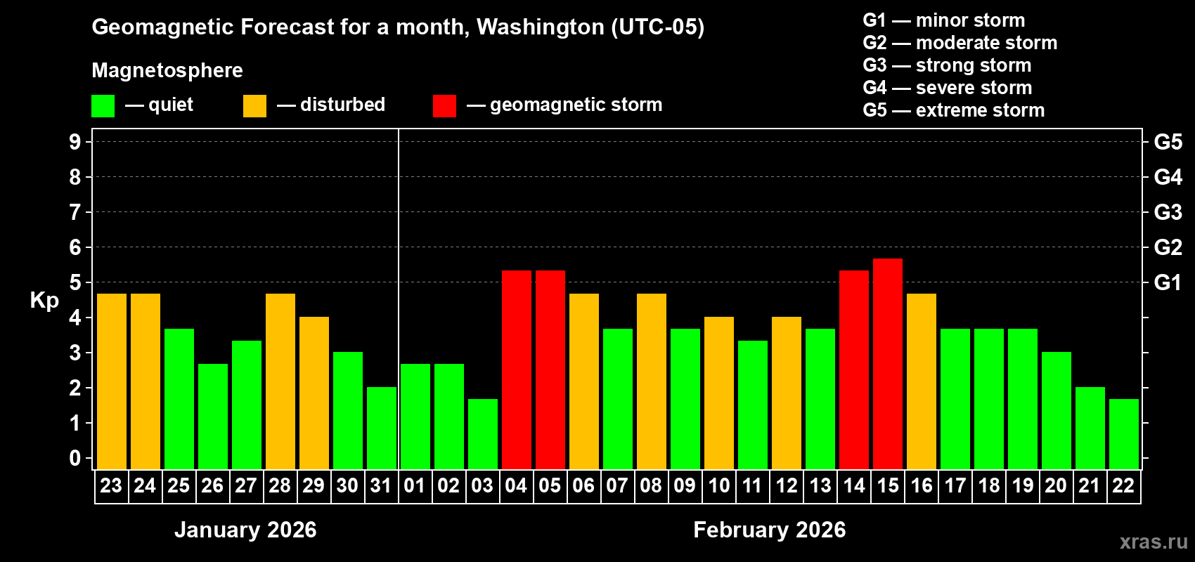 Forecast of the daily maximal value of geomagnetic index&nbsp;Kp for <b>1 month</b> (31 days) <b>from Jan 23, 2026 to Feb 22, 2026</b>