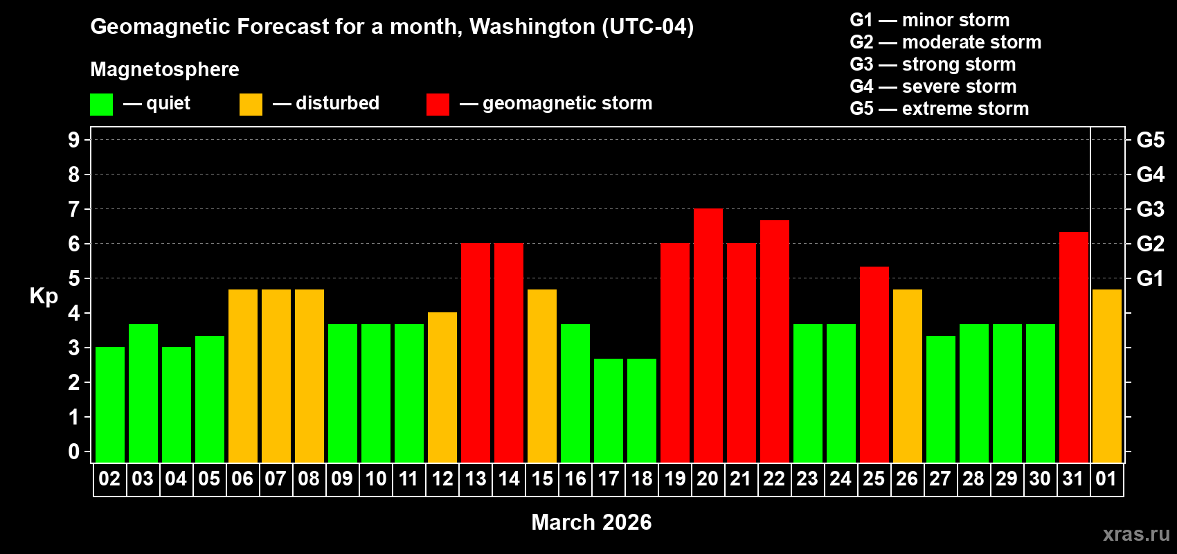 Forecast of the daily maximal value of geomagnetic index&nbsp;Kp for <b>1 month</b> (31 days) <b>from Mar 02, 2026 to Apr 01, 2026</b>