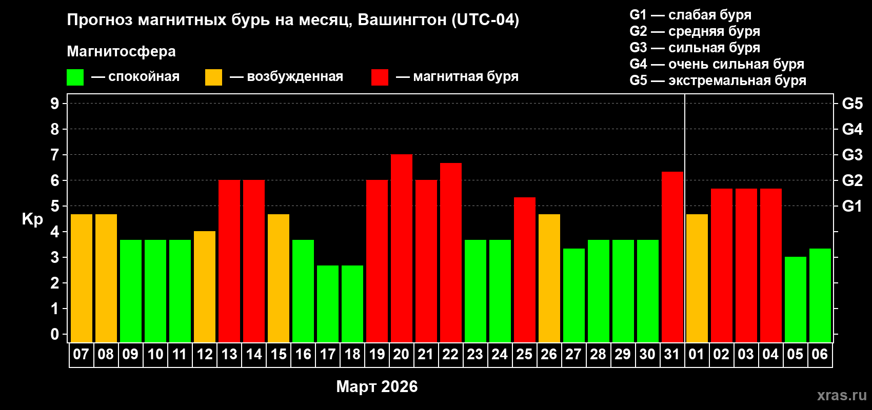 Прогноз максимального суточного геомагнитного индекса&nbsp;Kp на <b>1 месяц</b> (31 день) <b>с 07 марта по 06 апреля 2026 г</b>