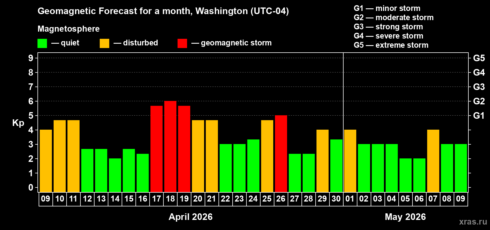 Forecast of the daily maximal value of geomagnetic index&nbsp;Kp for <b>1 month</b> (31 days) <b>from Apr 09, 2026 to May 09, 2026</b>