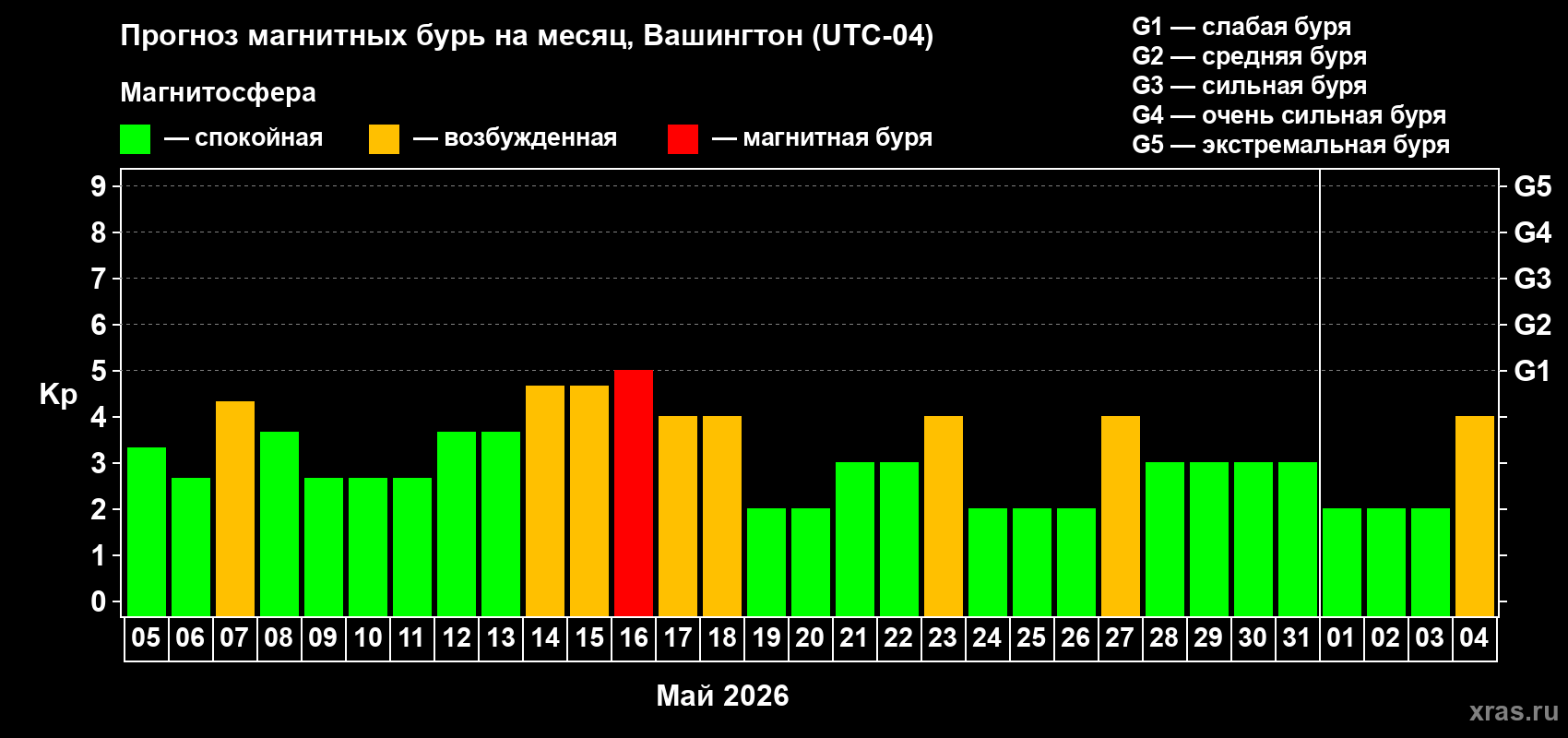 Прогноз максимального суточного геомагнитного индекса&nbsp;Kp на <b>1 месяц</b> (31 день) <b>с 05 мая по 04 июня 2026 г</b>