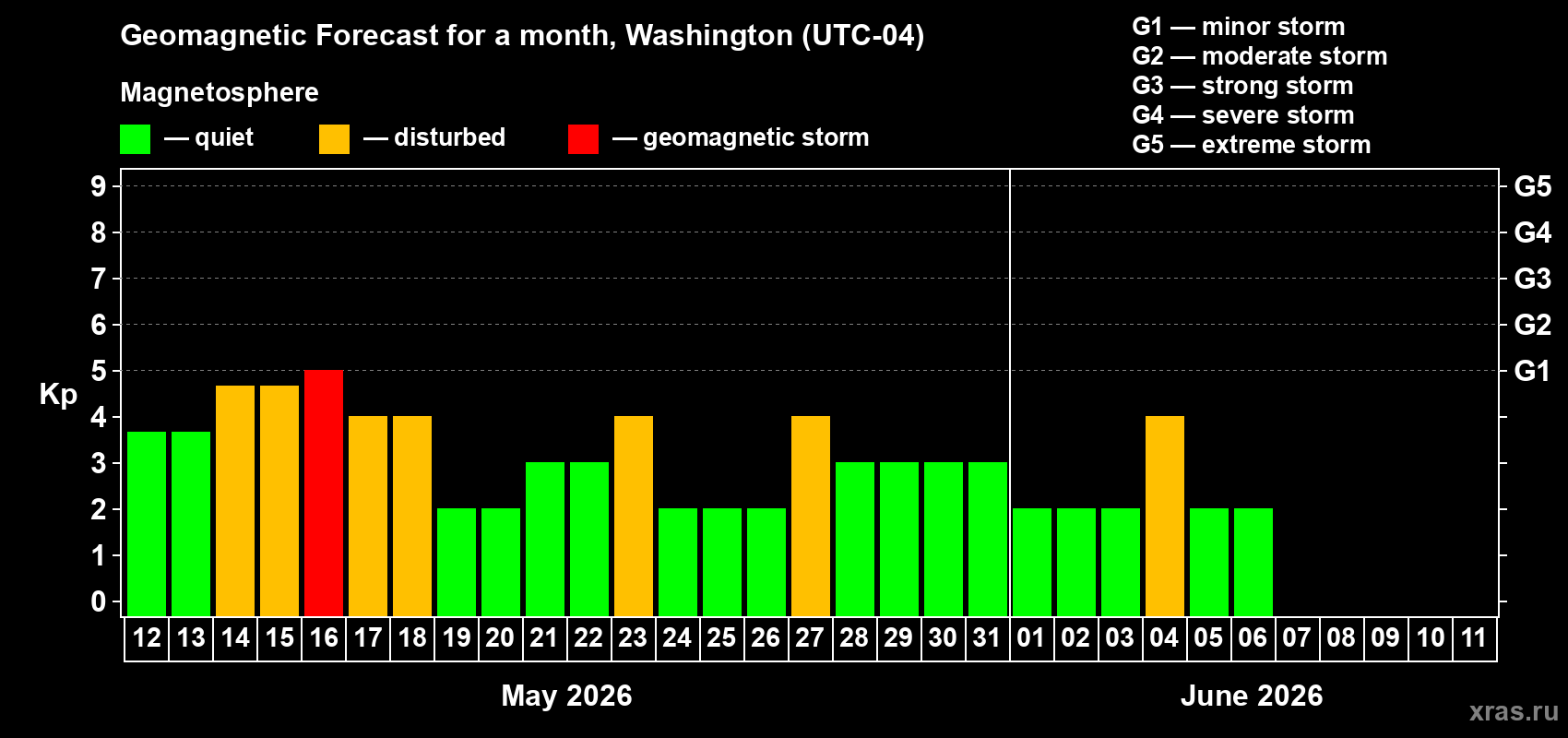 Forecast of the daily maximal value of geomagnetic index Kp for <b>1 month</b> (31 days) <b>from May 12, 2026 to Jun 11, 2026</b>