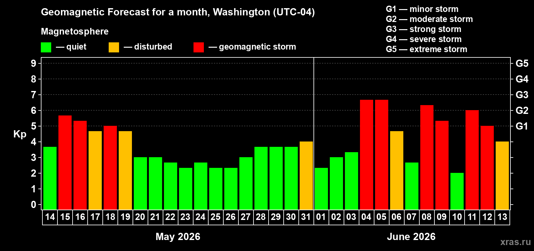 Forecast of the daily maximal value of geomagnetic index&nbsp;Kp for <b>1 month</b> (31 days) <b>from May 14, 2026 to Jun 13, 2026</b>