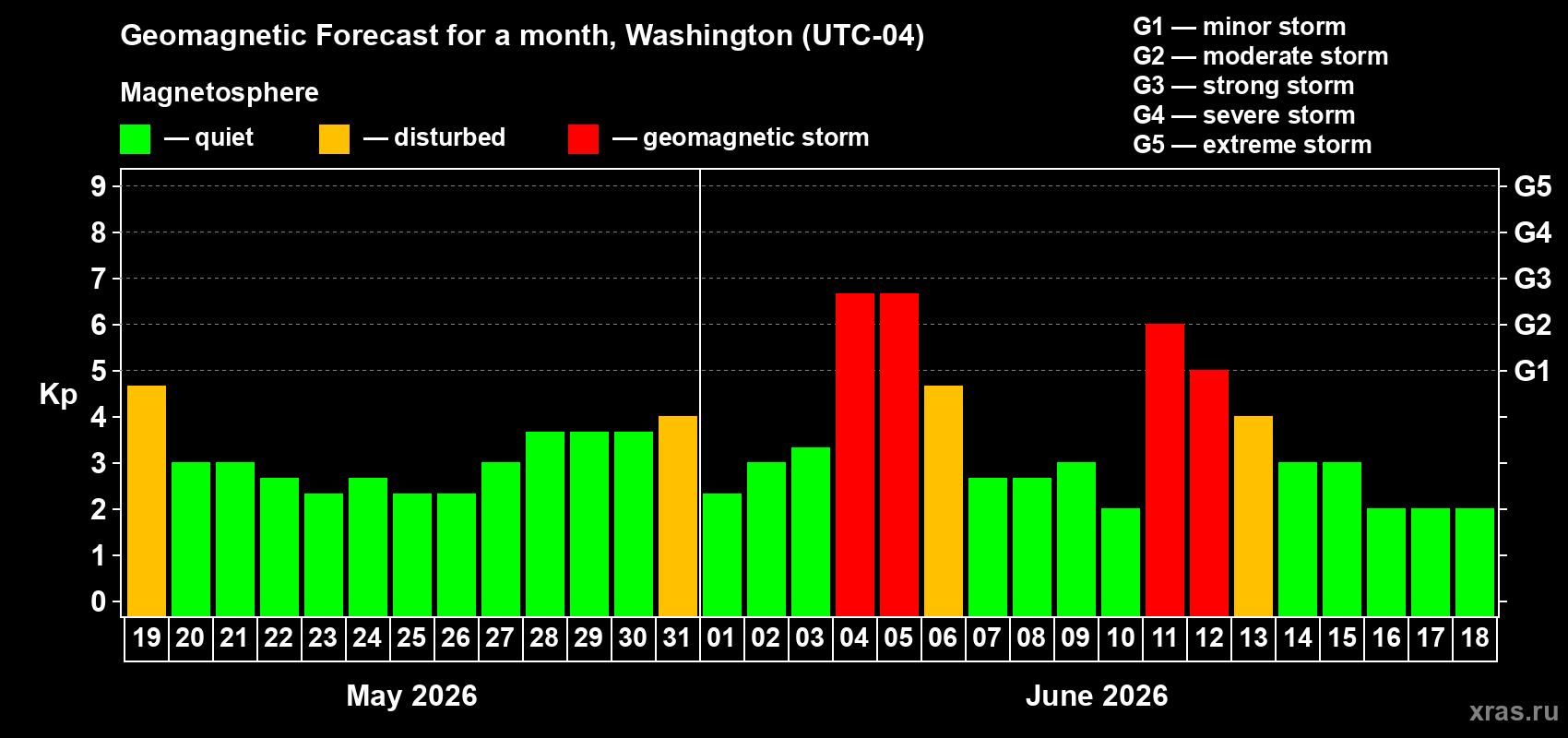 Forecast of the daily maximal value of geomagnetic index Kp for <b>1 month</b> (31 days) <b>from May 19, 2026 to Jun 18, 2026</b>