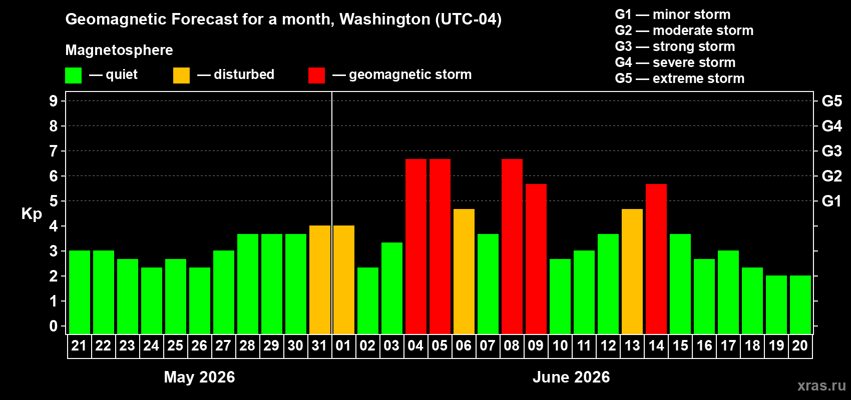 Forecast of the daily maximal value of geomagnetic index&nbsp;Kp for <b>1 month</b> (31 days) <b>from May 21, 2026 to Jun 20, 2026</b>