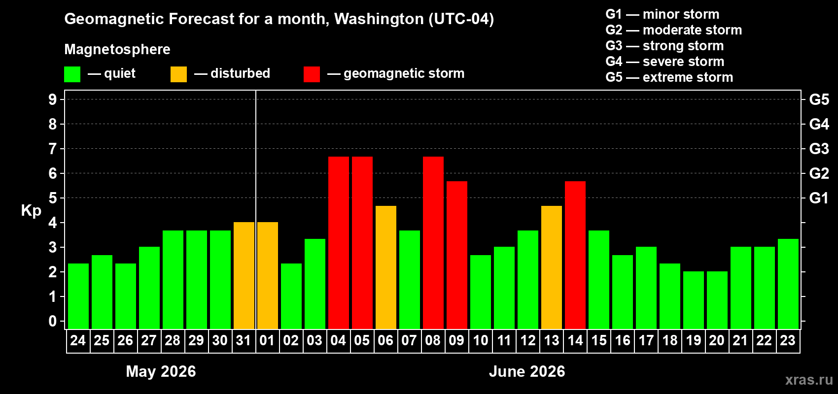 Forecast of the daily maximal value of geomagnetic index&nbsp;Kp for <b>1 month</b> (31 days) <b>from May 24, 2026 to Jun 23, 2026</b>