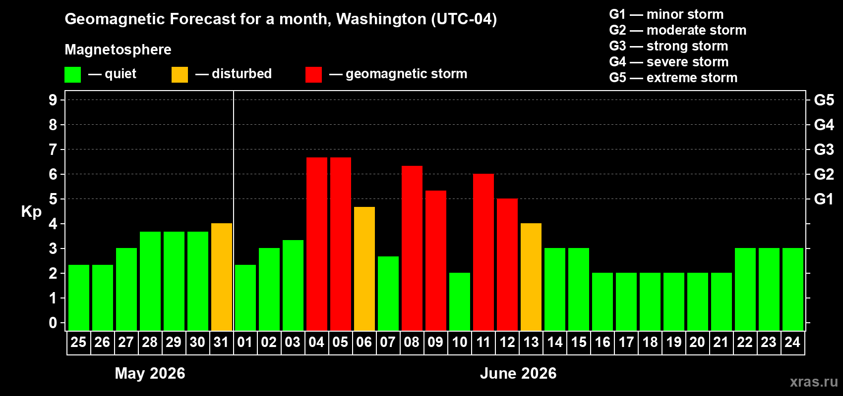 Forecast of the daily maximal value of geomagnetic index&nbsp;Kp for <b>1 month</b> (31 days) <b>from May 25, 2026 to Jun 24, 2026</b>