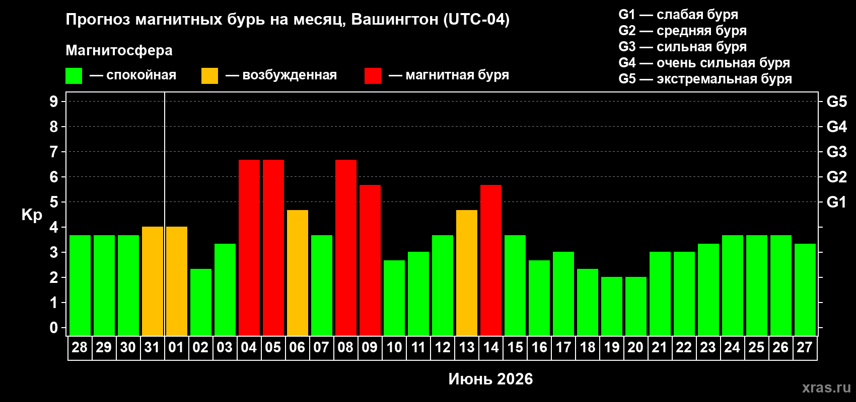 Прогноз максимального суточного геомагнитного индекса Kp на <b>1 месяц</b> (31 день) <b>с 28 мая по 27 июня 2026 г</b>