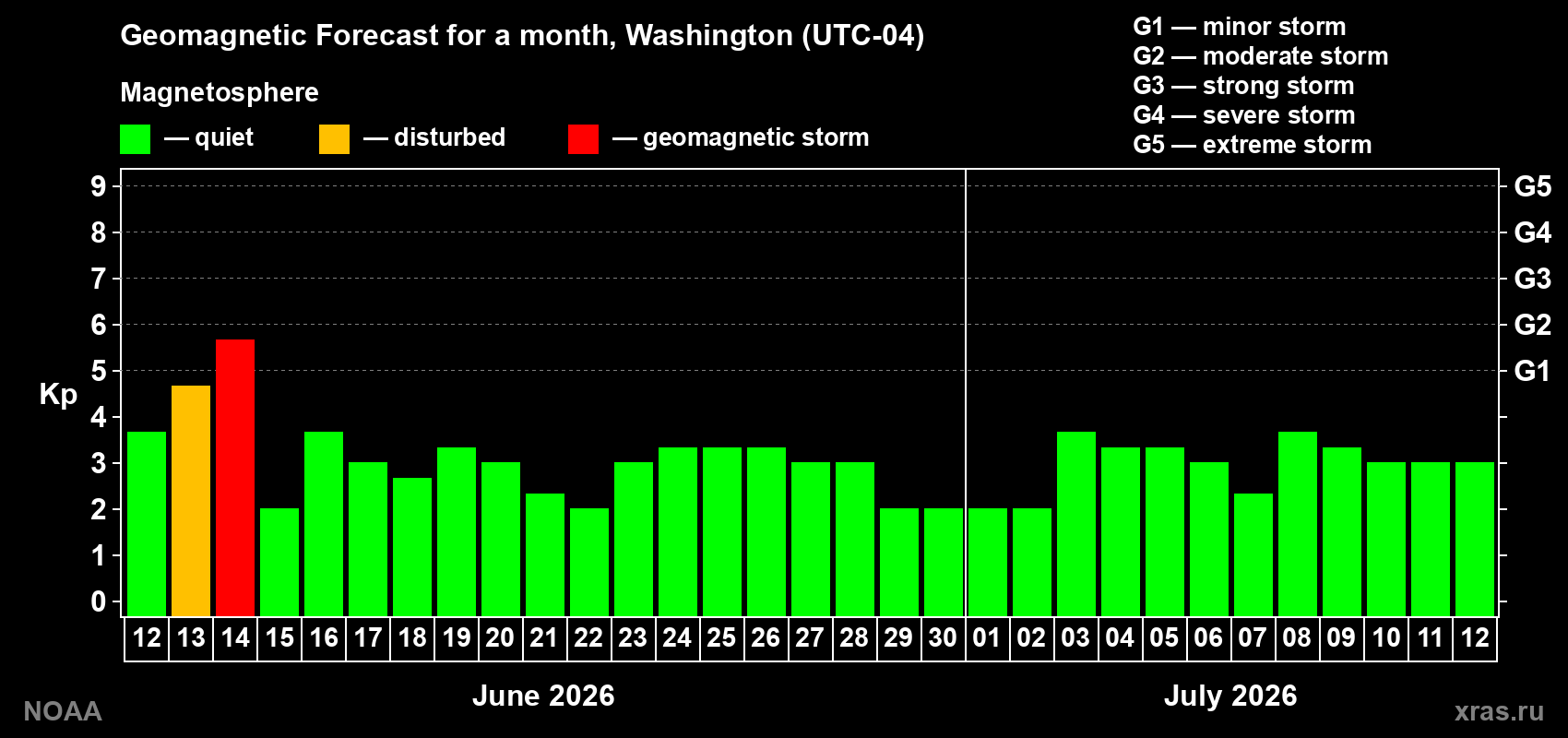 Forecast of the daily maximal value of geomagnetic index Kp for <b>1 month</b> (31 days) <b>from Jun 12, 2026 to Jul 12, 2026</b>