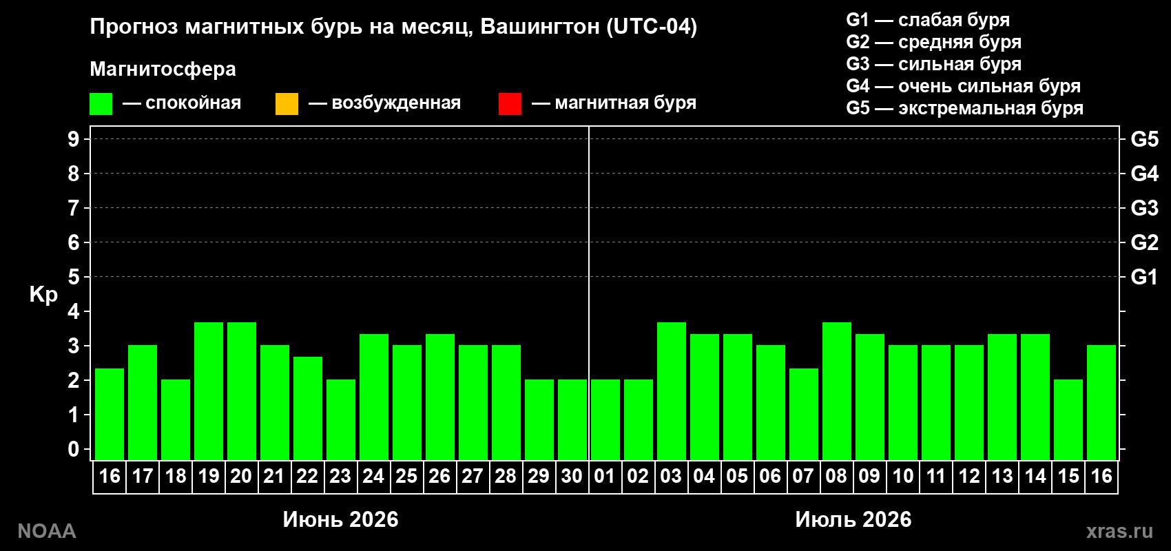 Прогноз максимального суточного геомагнитного индекса Kp на <b>1 месяц</b> (31 день) <b>с 16 июня по 16 июля 2026 г</b>