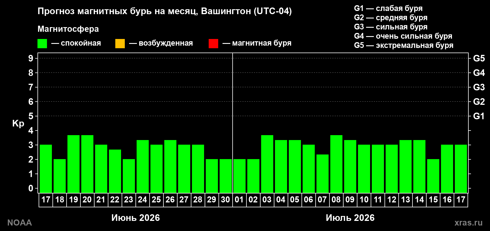 Прогноз максимального суточного геомагнитного индекса Kp на <b>1 месяц</b> (31 день) <b>с 17 июня по 17 июля 2026 г</b>