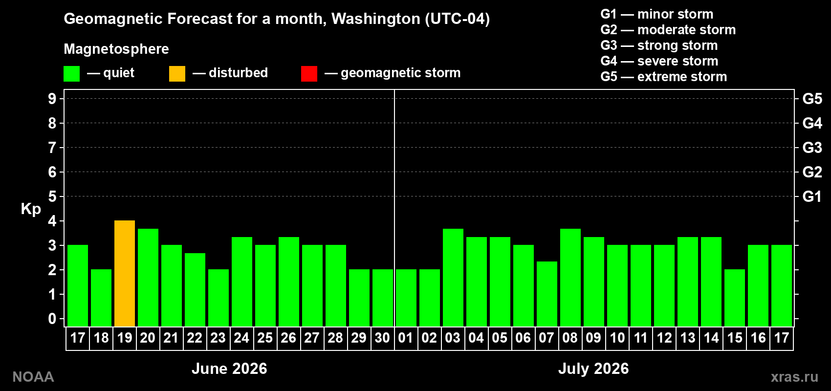 Forecast of the daily maximal value of geomagnetic index Kp for <b>1 month</b> (31 days) <b>from Jun 17, 2026 to Jul 17, 2026</b>