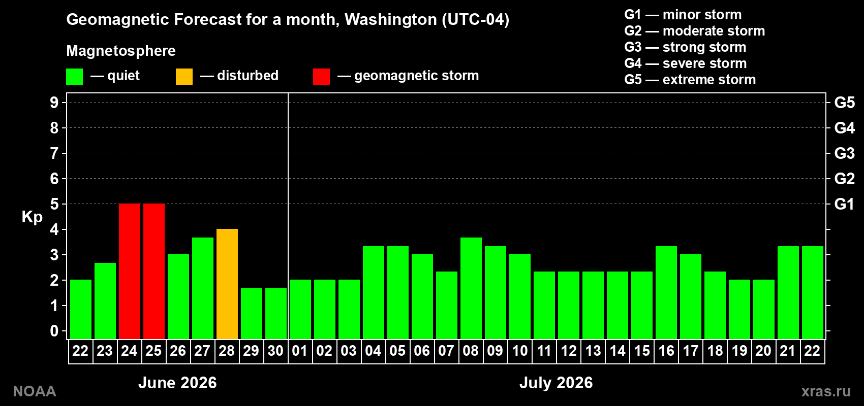Forecast of the daily maximal value of geomagnetic index&nbsp;Kp for <b>1 month</b> (31 days) <b>from Jun 22, 2026 to Jul 22, 2026</b>