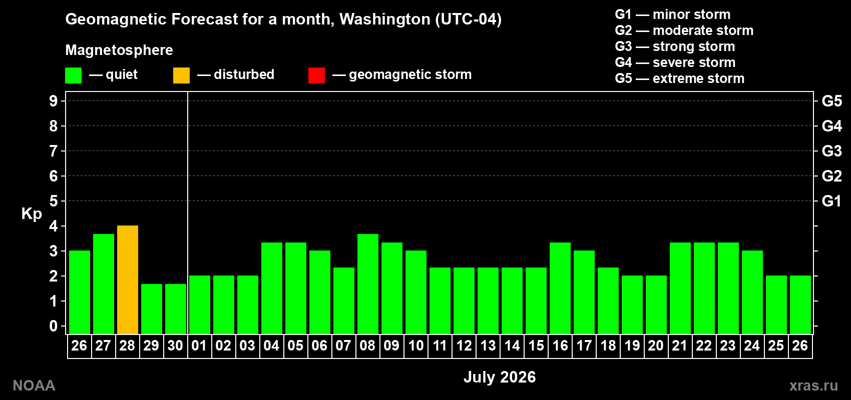 Forecast of the daily maximal value of geomagnetic index&nbsp;Kp for <b>1 month</b> (31 days) <b>from Jun 26, 2026 to Jul 26, 2026</b>