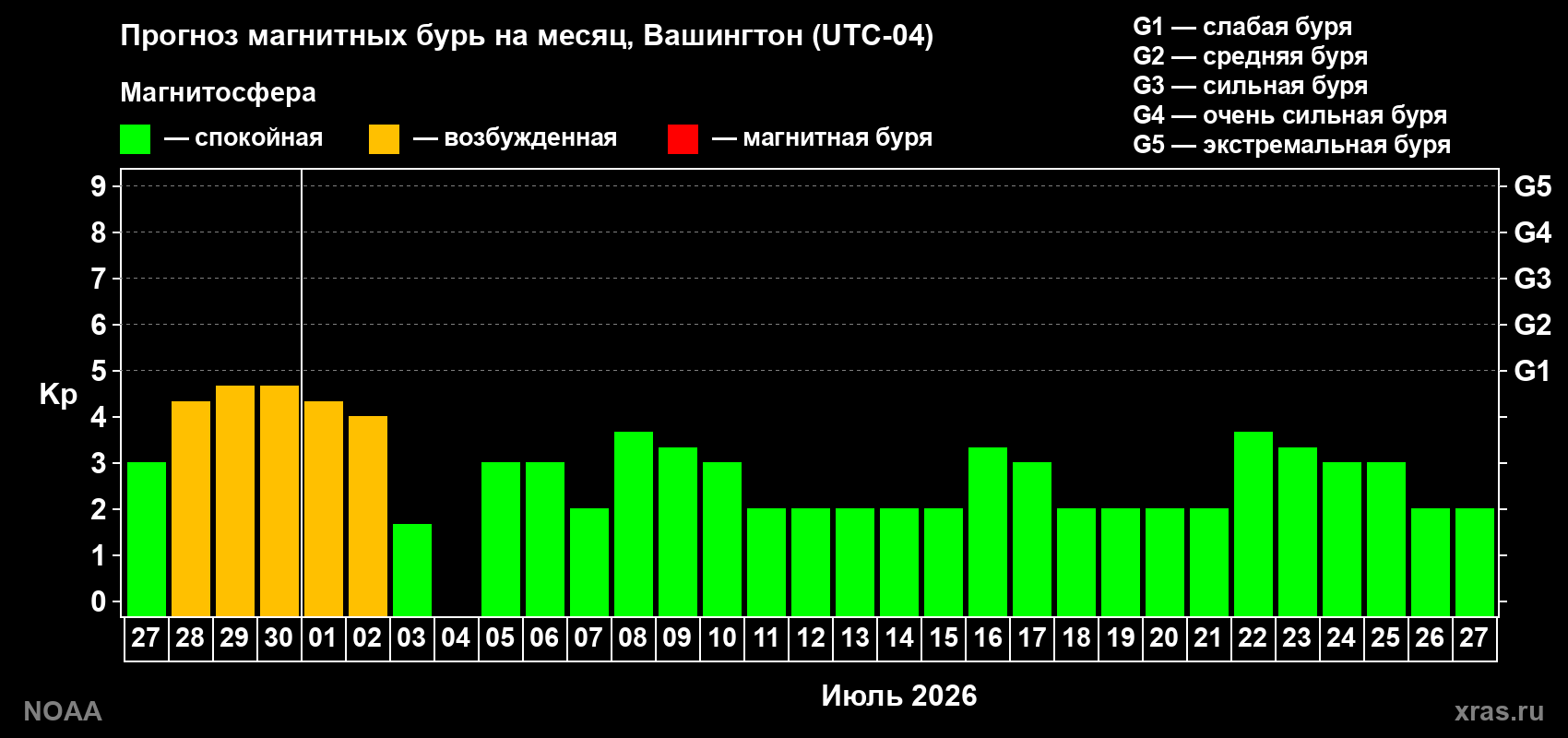 Прогноз максимального суточного геомагнитного индекса Kp на <b>1 месяц</b> (31 день) <b>с 27 июня по 27 июля 2026 г</b>