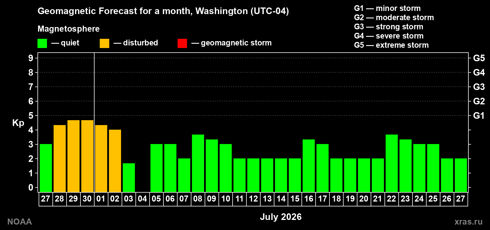 Forecast of the daily maximal value of geomagnetic index Kp for <b>1 month</b> (31 days) <b>from Jun 27, 2026 to Jul 27, 2026</b>