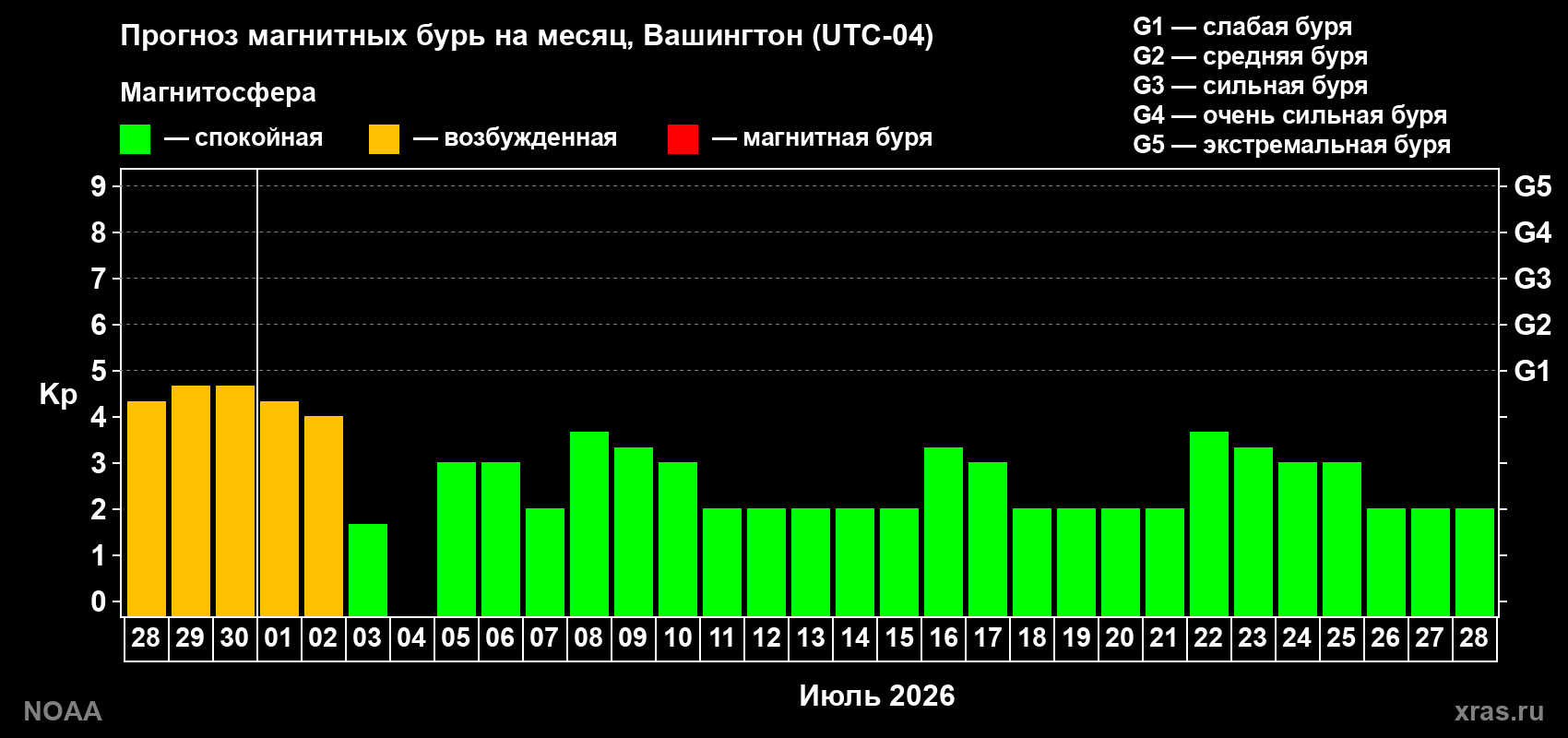 Прогноз максимального суточного геомагнитного индекса Kp на <b>1 месяц</b> (31 день) <b>с 28 июня по 28 июля 2026 г</b>