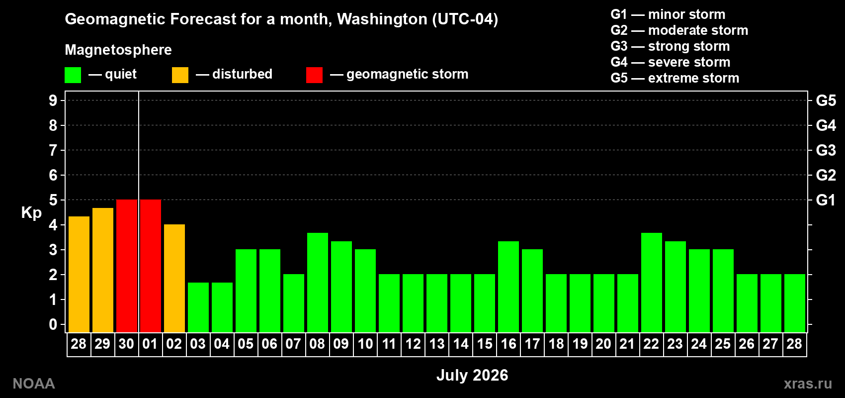Forecast of the daily maximal value of geomagnetic index Kp for <b>1 month</b> (31 days) <b>from Jun 28, 2026 to Jul 28, 2026</b>