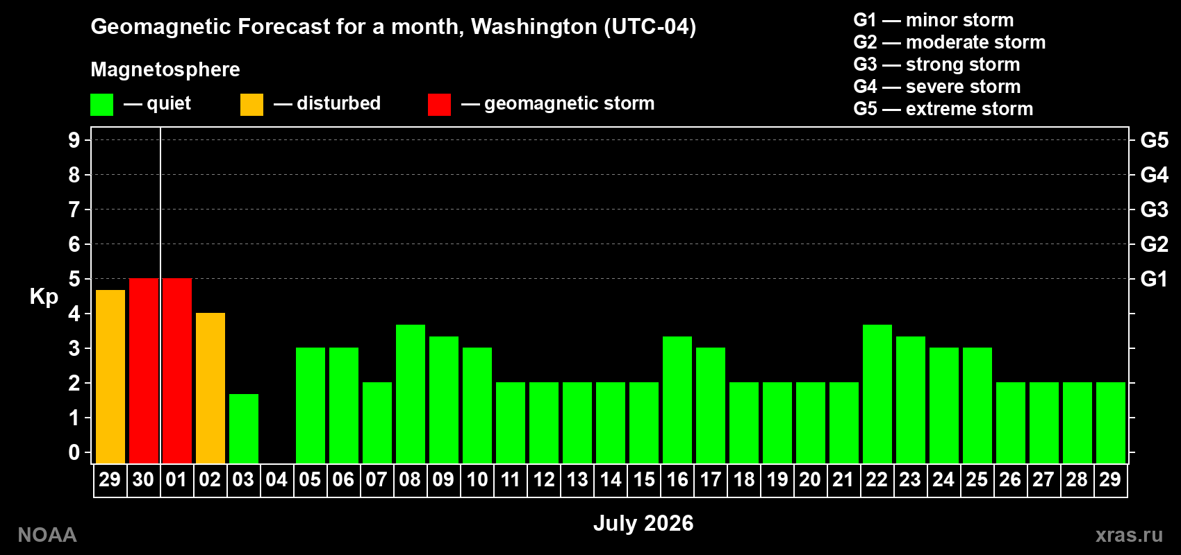 Forecast of the daily maximal value of geomagnetic index Kp for <b>1 month</b> (31 days) <b>from Jun 29, 2026 to Jul 29, 2026</b>