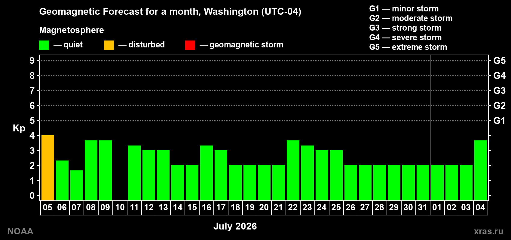 Kp long forecast