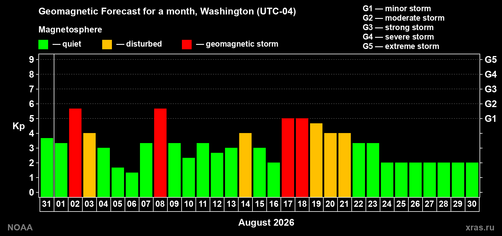 Geomagnetic index Kp forecast for the next month