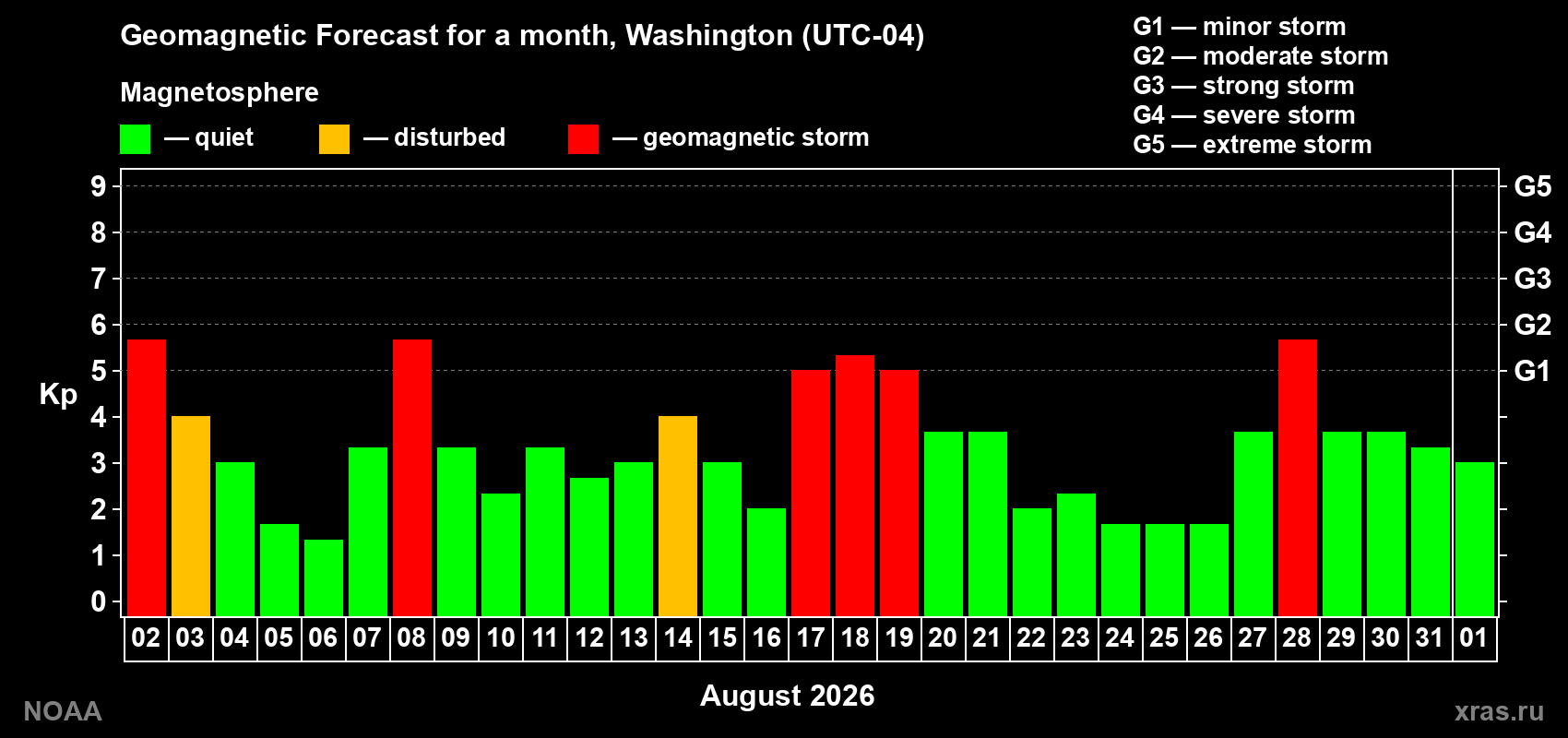 Geomagnetic index Kp forecast for the next month