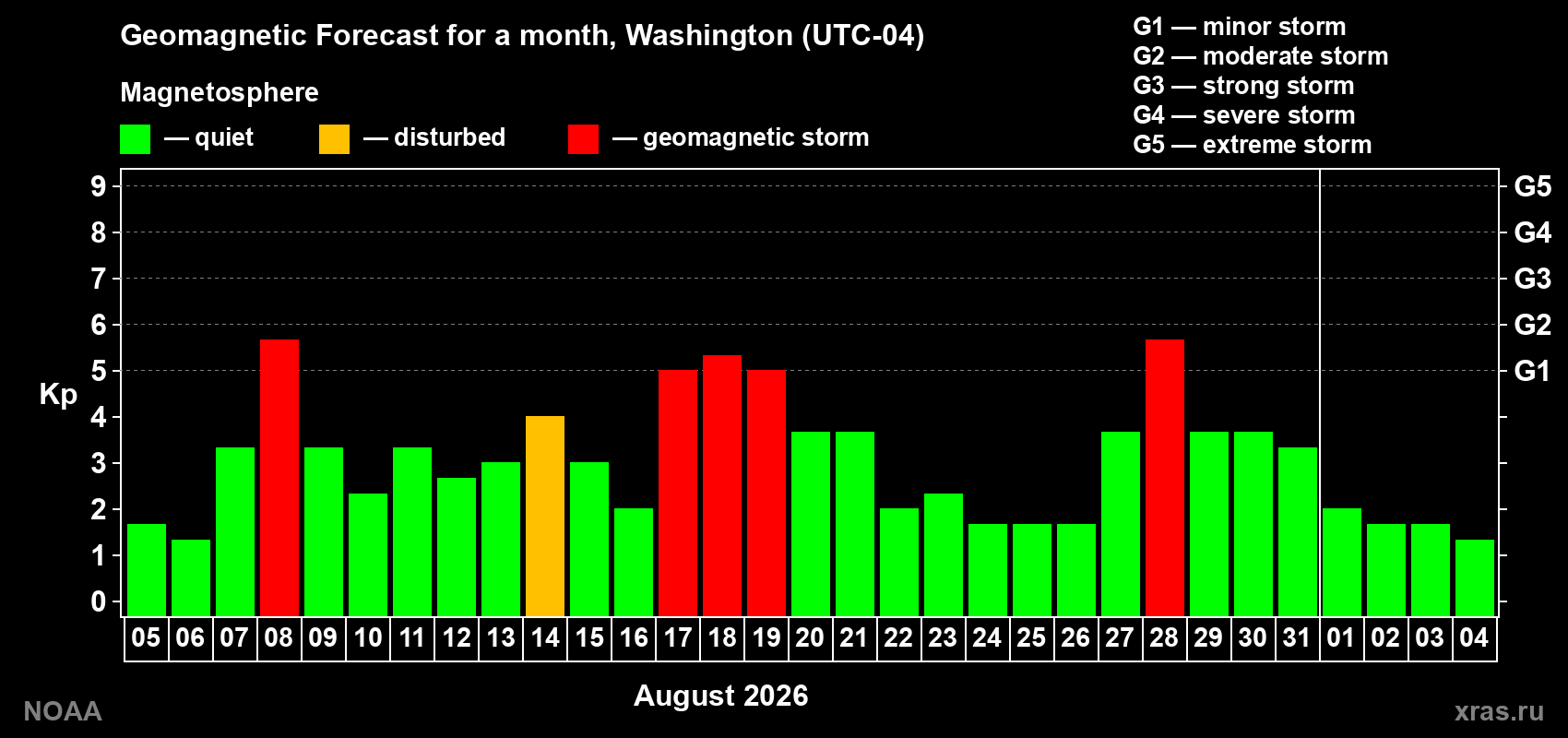 Geomagnetic index Kp forecast for the next month