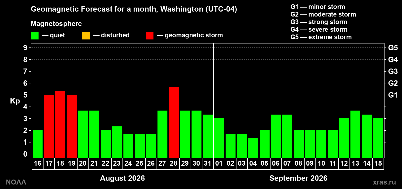 Geomagnetic index Kp forecast for the next month