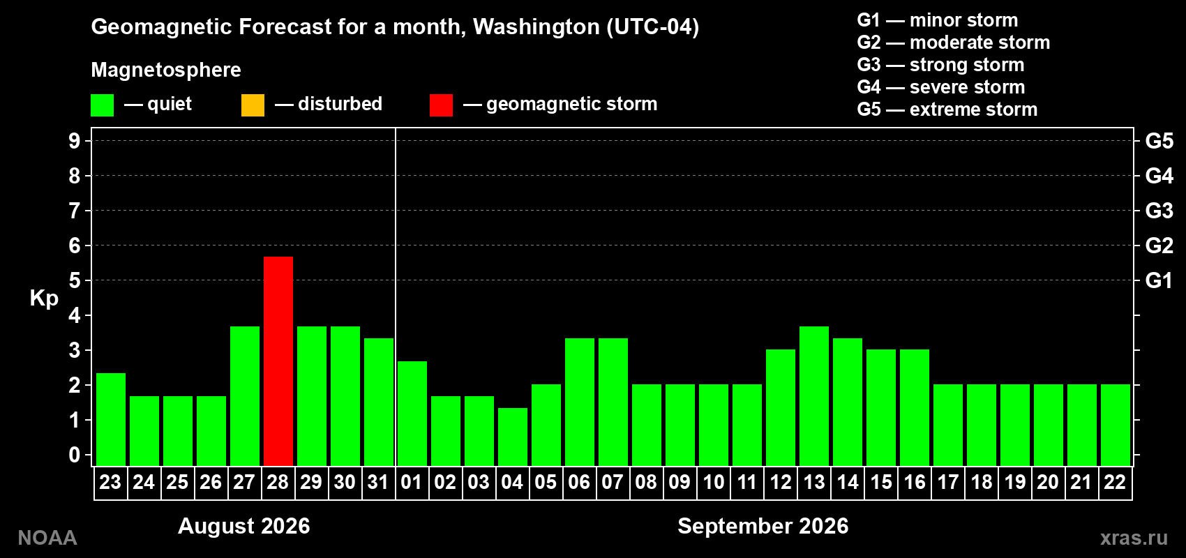 Geomagnetic index Kp forecast for the next month