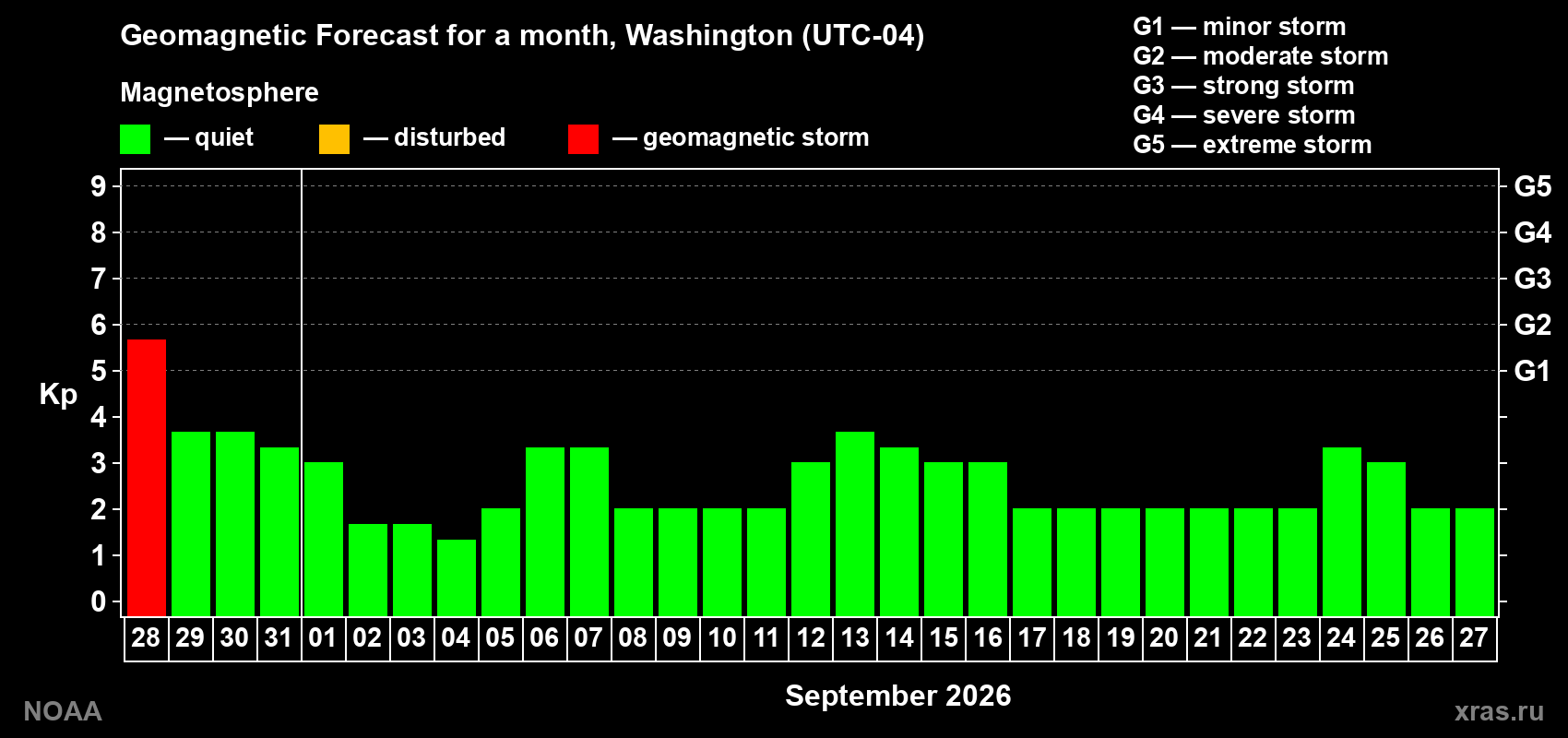 Geomagnetic index Kp forecast for the next month