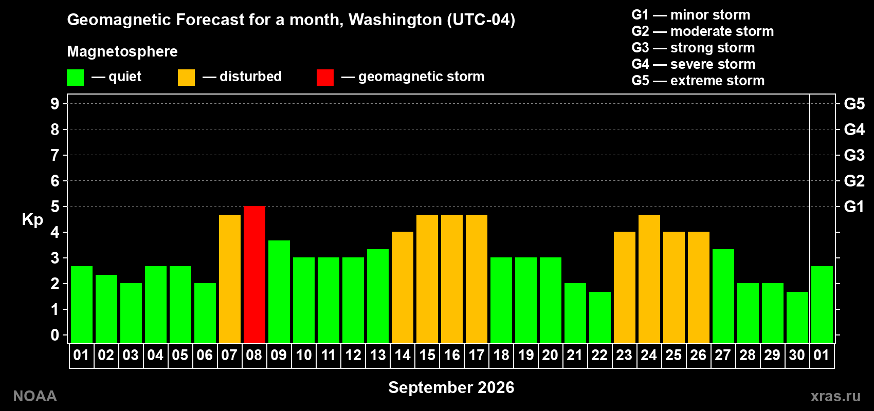 Geomagnetic index Kp forecast for the next month