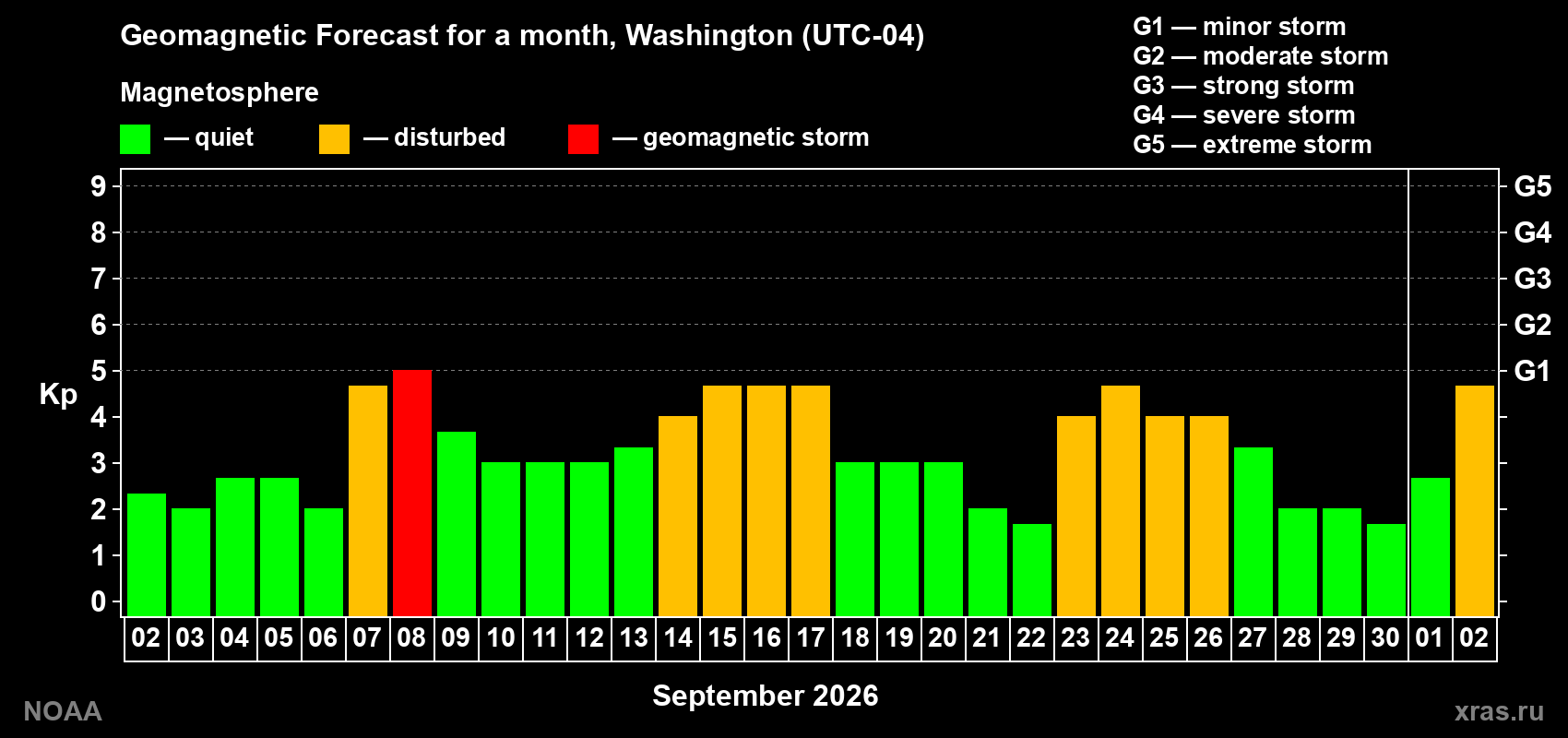 Geomagnetic index Kp forecast for the next month