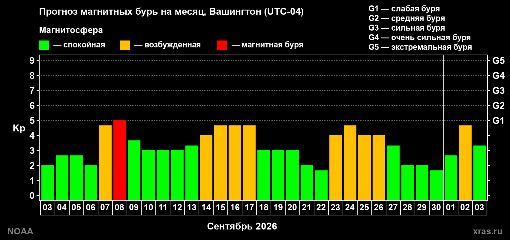 Прогноз геомагнитного индекса Kp на следующий месяц