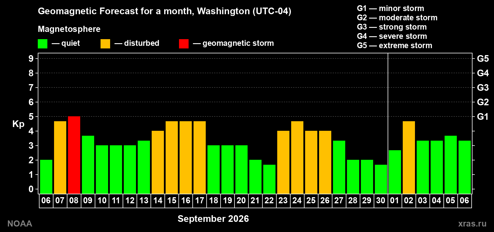 Geomagnetic index Kp forecast for the next month