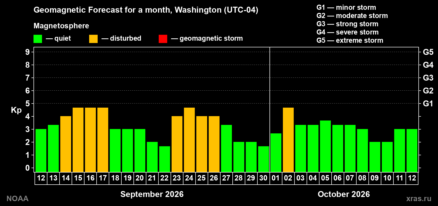 Geomagnetic index Kp forecast for the next month