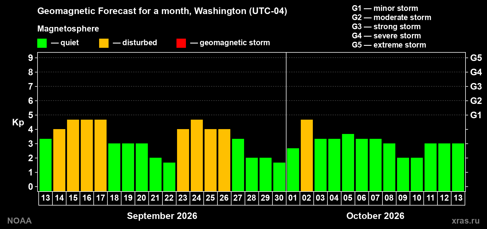 Geomagnetic index Kp forecast for the next month
