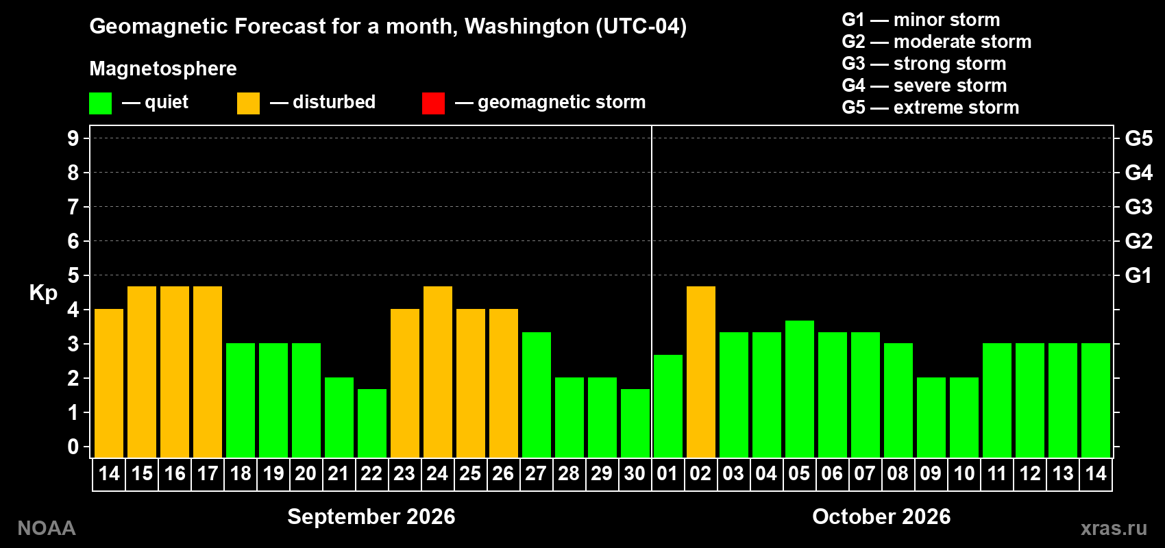 Geomagnetic index Kp forecast for the next month