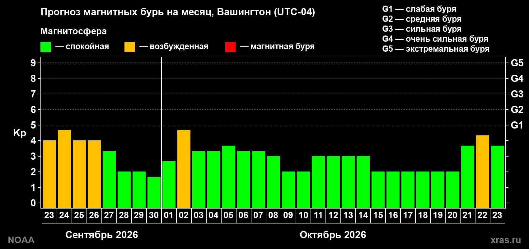 Прогноз геомагнитного индекса Kp на следующий месяц