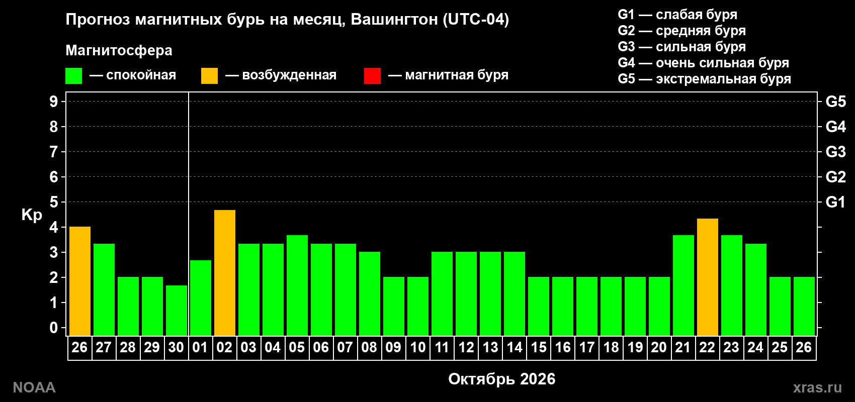 Прогноз геомагнитного индекса Kp на следующий месяц