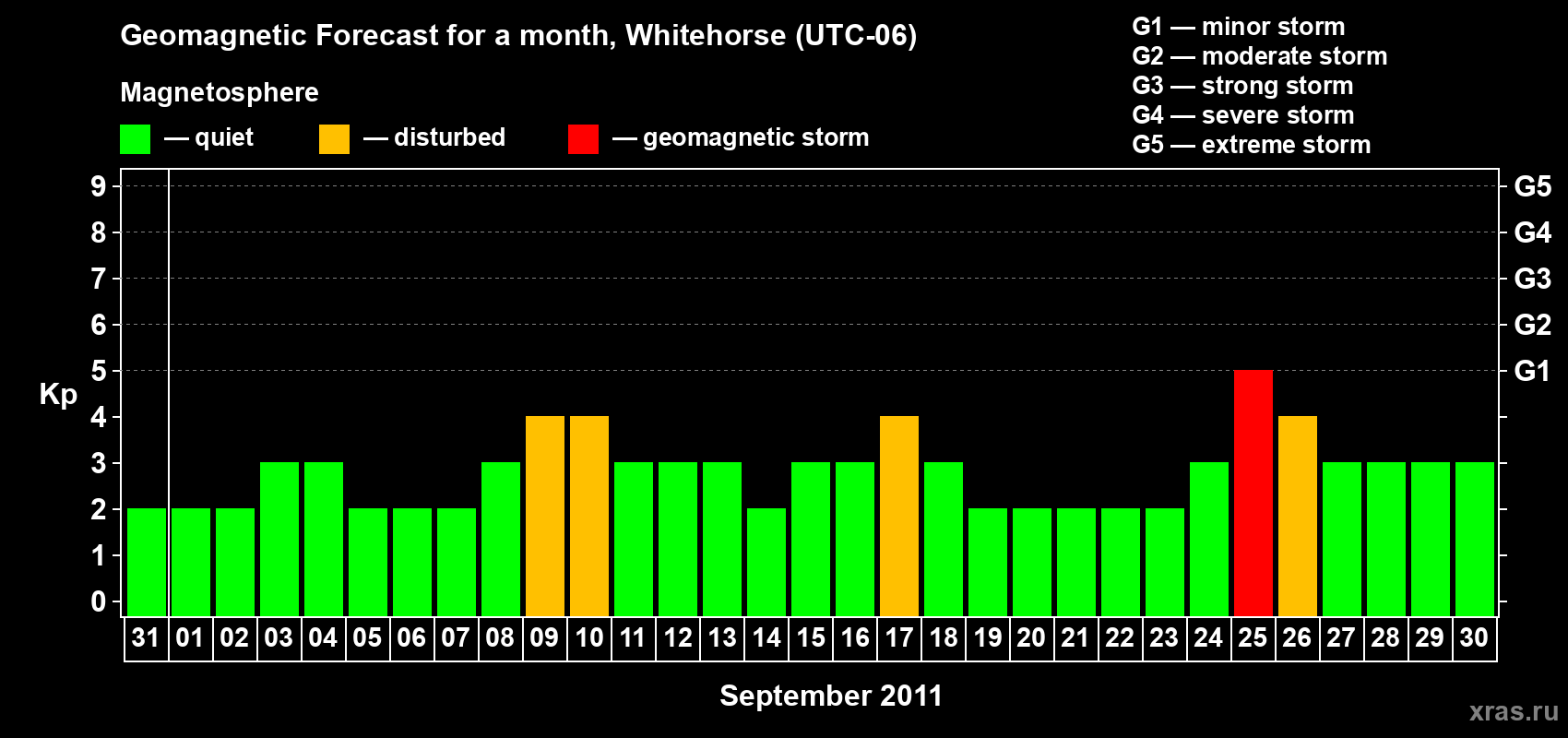 Forecast of the daily maximal value of geomagnetic index Kp for <b>1 month</b> (31 days) <b>from Aug 31, 2011 to Sep 30, 2011</b>