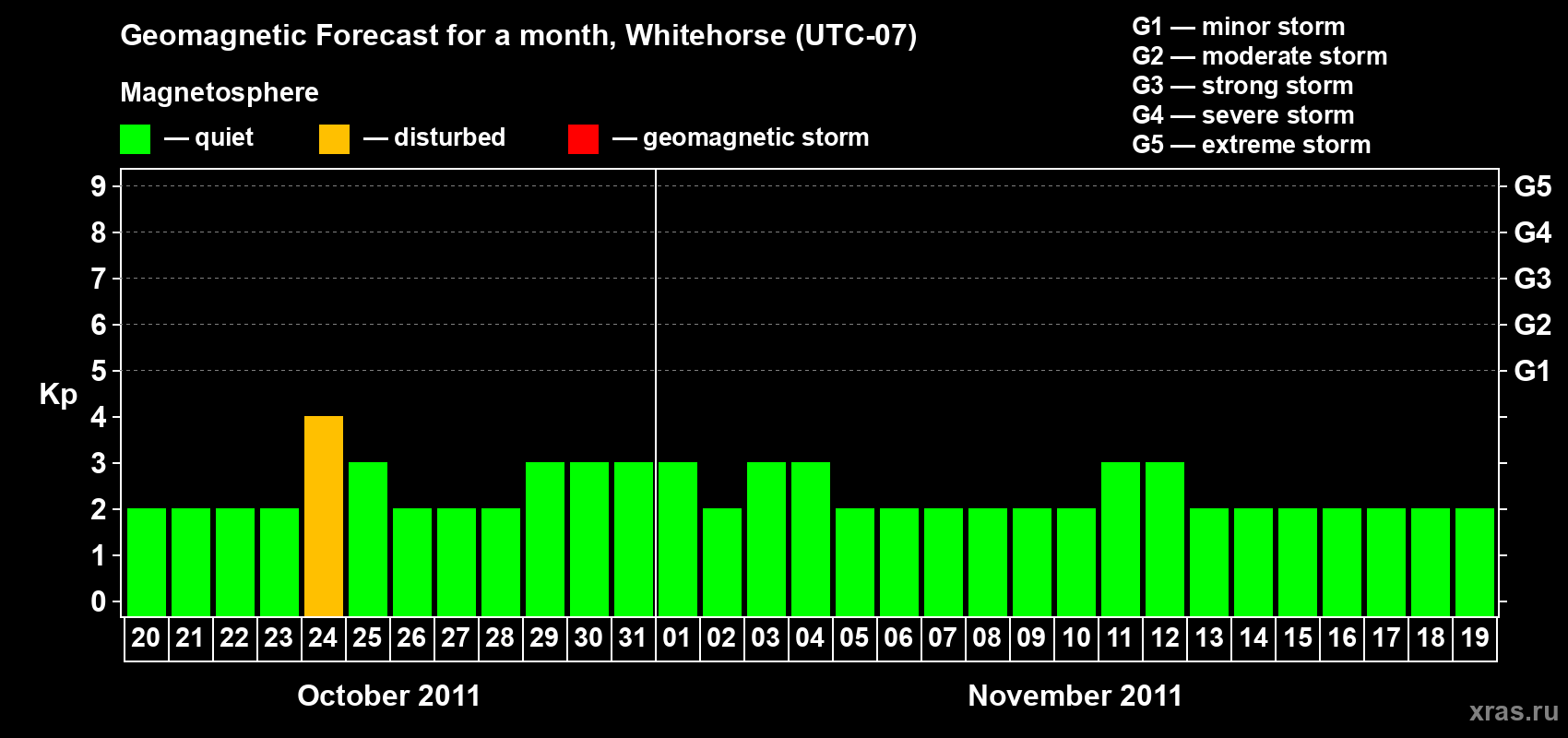 Forecast of the daily maximal value of geomagnetic index Kp for <b>1 month</b> (31 days) <b>from Oct 20, 2011 to Nov 19, 2011</b>