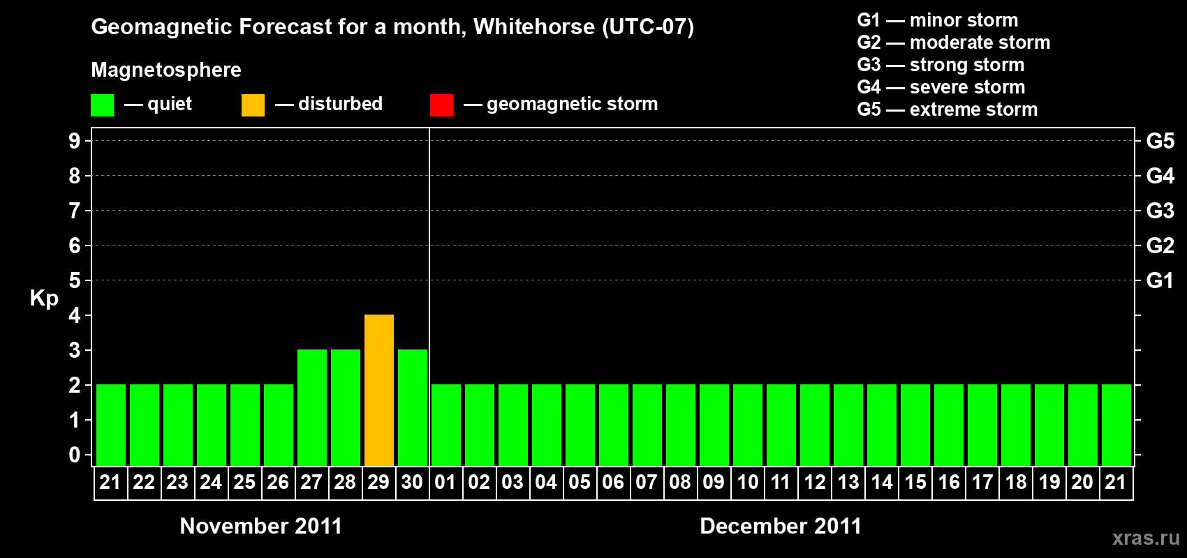 Forecast of the daily maximal value of geomagnetic index Kp for <b>1 month</b> (31 days) <b>from Nov 21, 2011 to Dec 21, 2011</b>