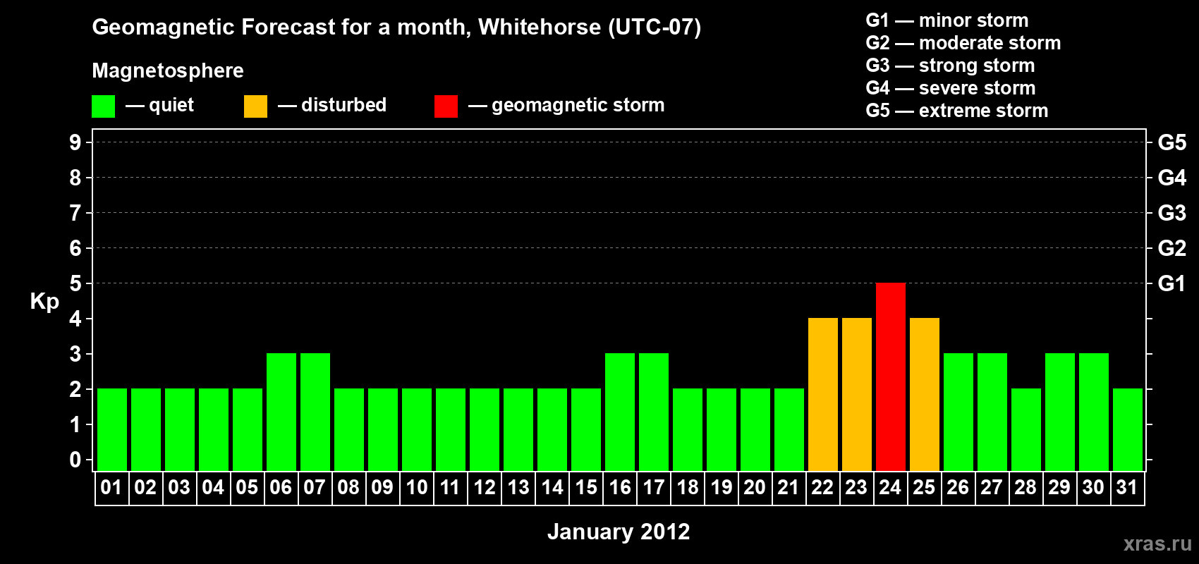 Forecast of the daily maximal value of geomagnetic index Kp for <b>1 month</b> (31 days) <b>from Jan 01, 2012 to Jan 31, 2012</b>