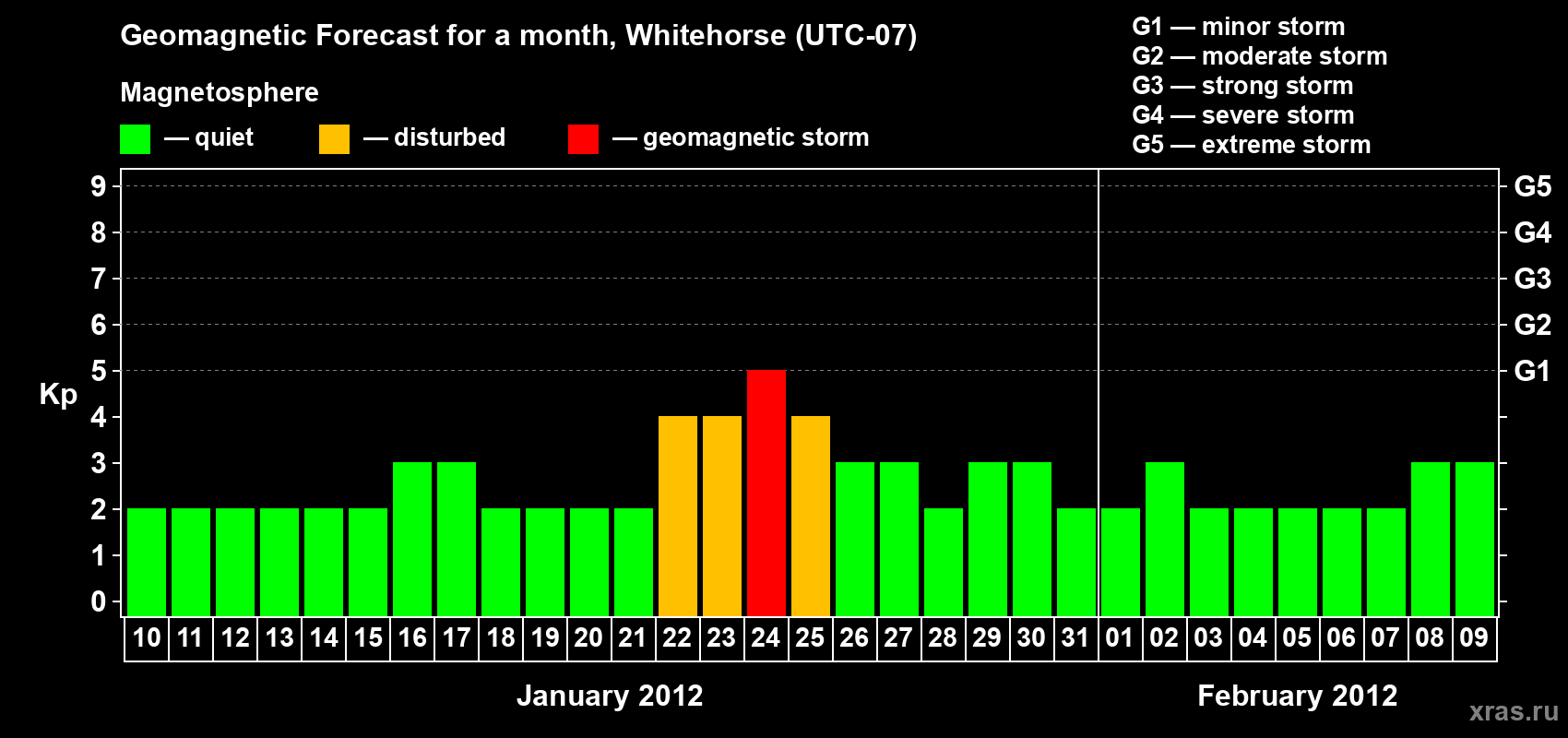 Forecast of the daily maximal value of geomagnetic index Kp for <b>1 month</b> (31 days) <b>from Jan 10, 2012 to Feb 09, 2012</b>