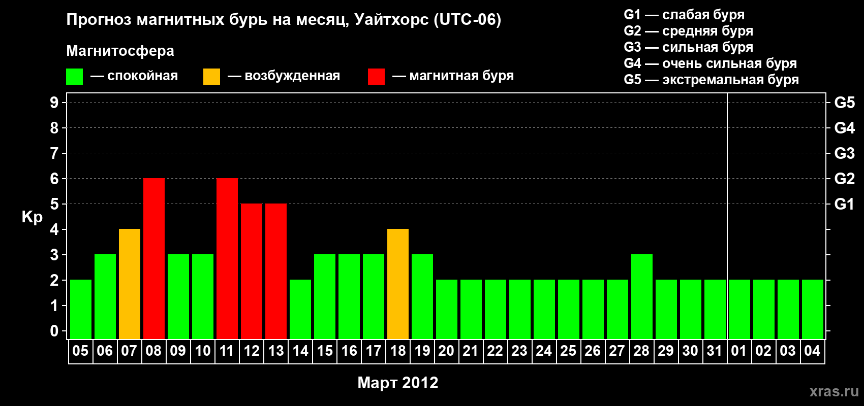 Прогноз максимального суточного геомагнитного индекса Kp на <b>1 месяц</b> (31 день) <b>с 05 марта по 04 апреля 2012 г</b>