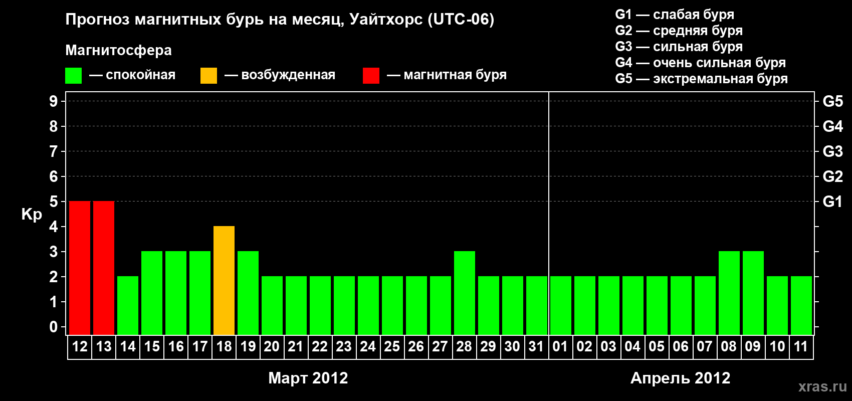 Прогноз максимального суточного геомагнитного индекса Kp на <b>1 месяц</b> (31 день) <b>с 12 марта по 11 апреля 2012 г</b>