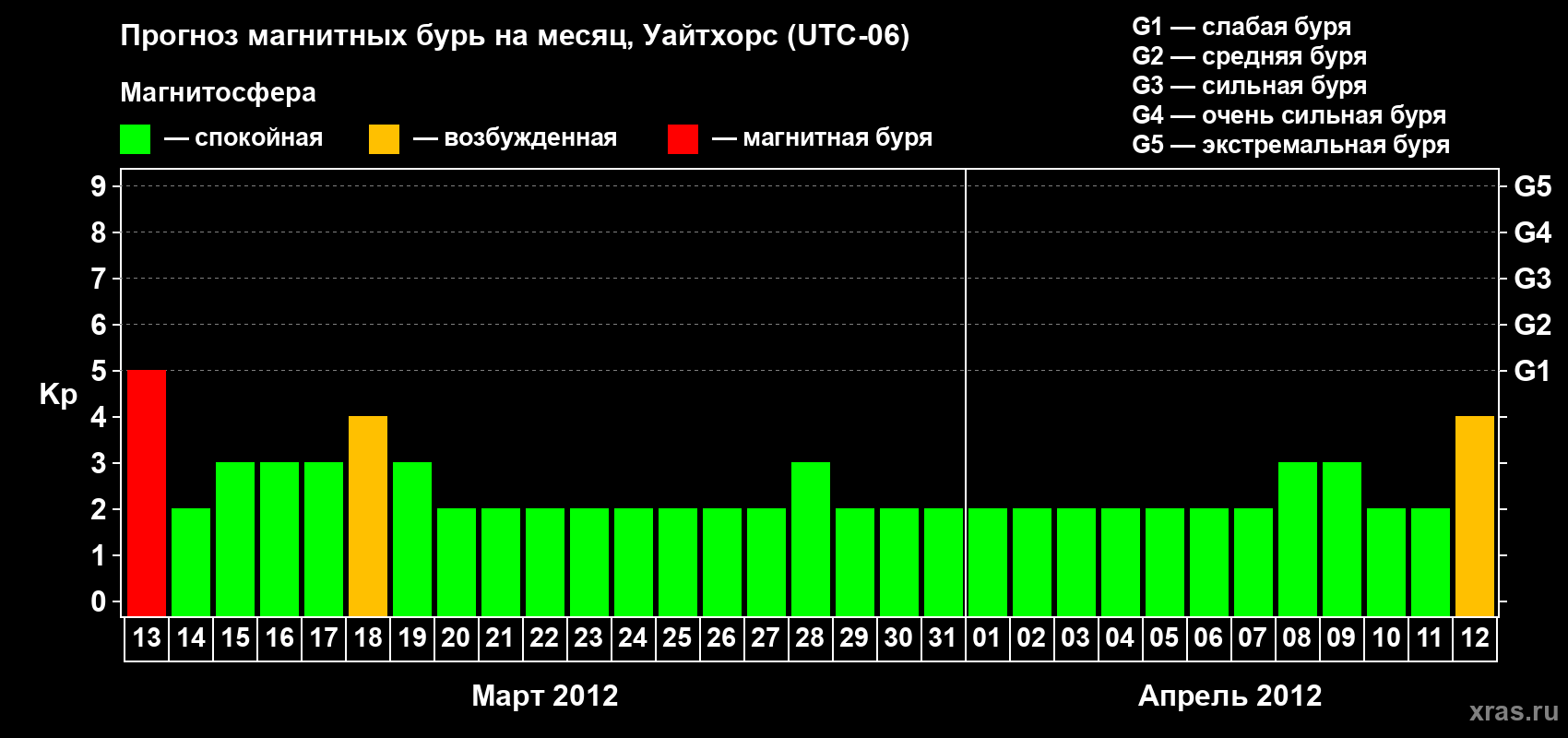 Прогноз максимального суточного геомагнитного индекса Kp на <b>1 месяц</b> (31 день) <b>с 13 марта по 12 апреля 2012 г</b>