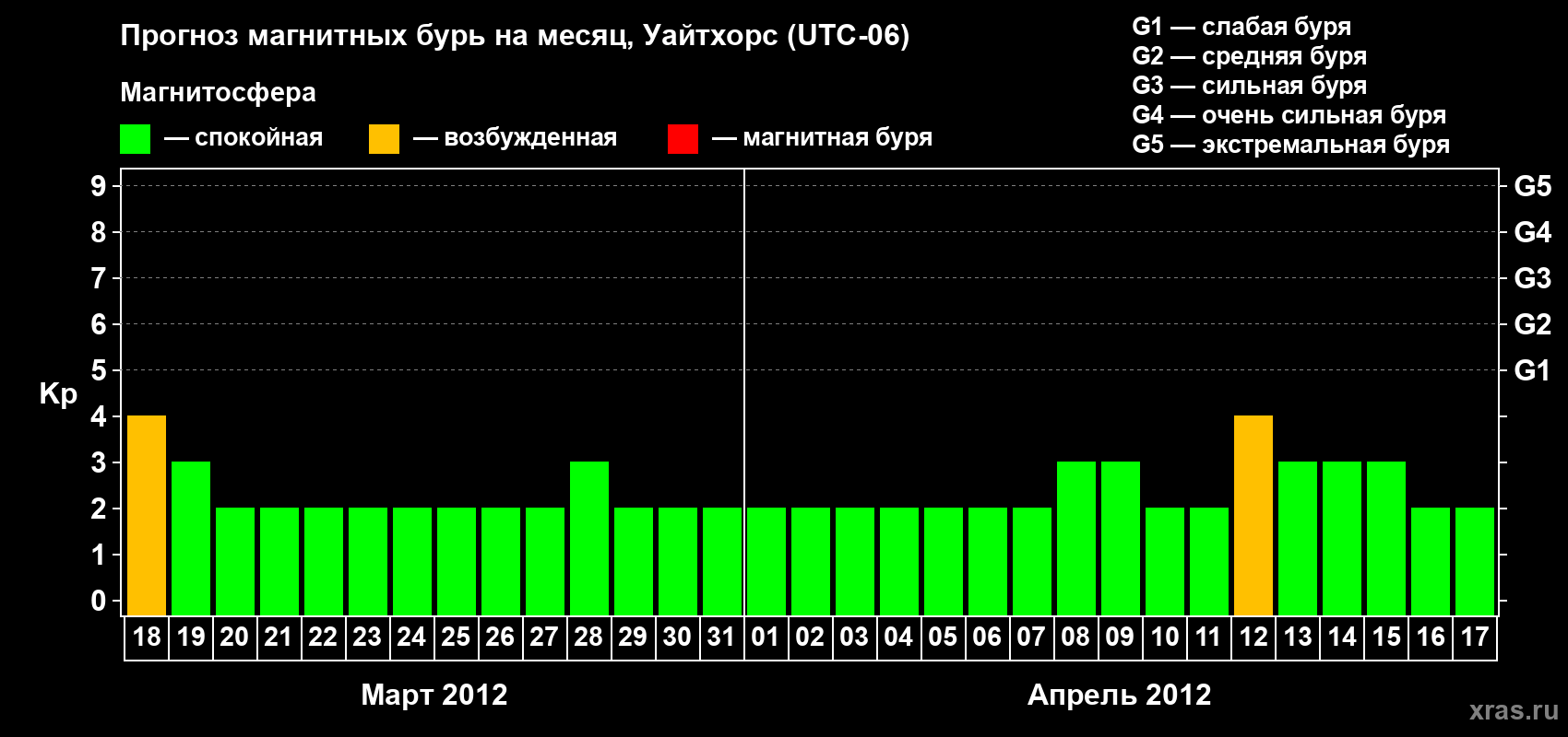 Прогноз максимального суточного геомагнитного индекса Kp на <b>1 месяц</b> (31 день) <b>с 18 марта по 17 апреля 2012 г</b>