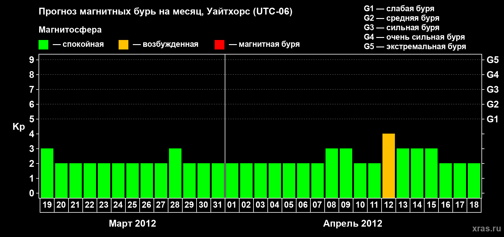 Прогноз максимального суточного геомагнитного индекса Kp на <b>1 месяц</b> (31 день) <b>с 19 марта по 18 апреля 2012 г</b>